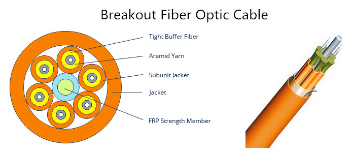 کابل فیبرنوری Breakout