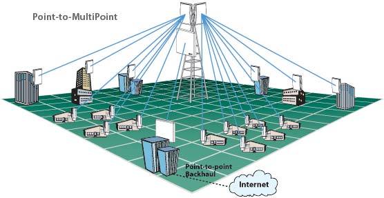 وایرلس اشتراک point to multipoint