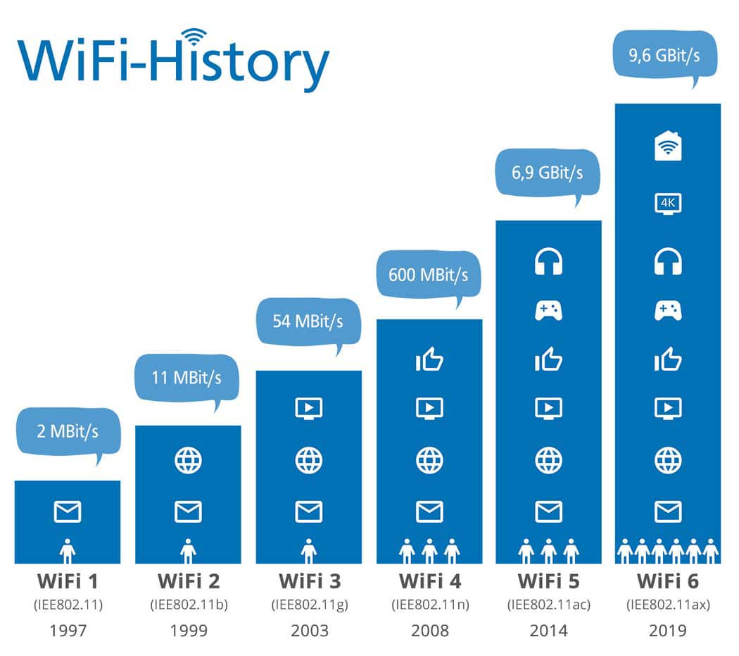 تاریخچه wifi6