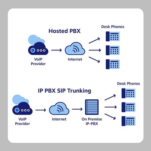 مرکز تلفن Ip در بستر شبکه