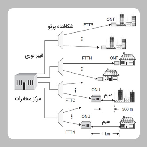 شمای مراحل اجرای FTTH